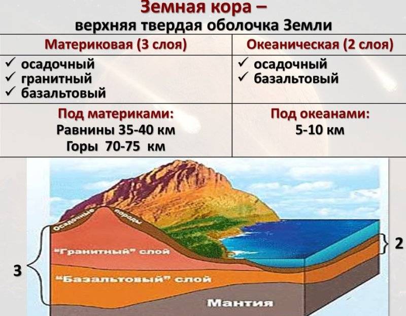 Строение земной коры – из чего состоит, определение, характеристики, виды и состав кратко (6 класс, география)
