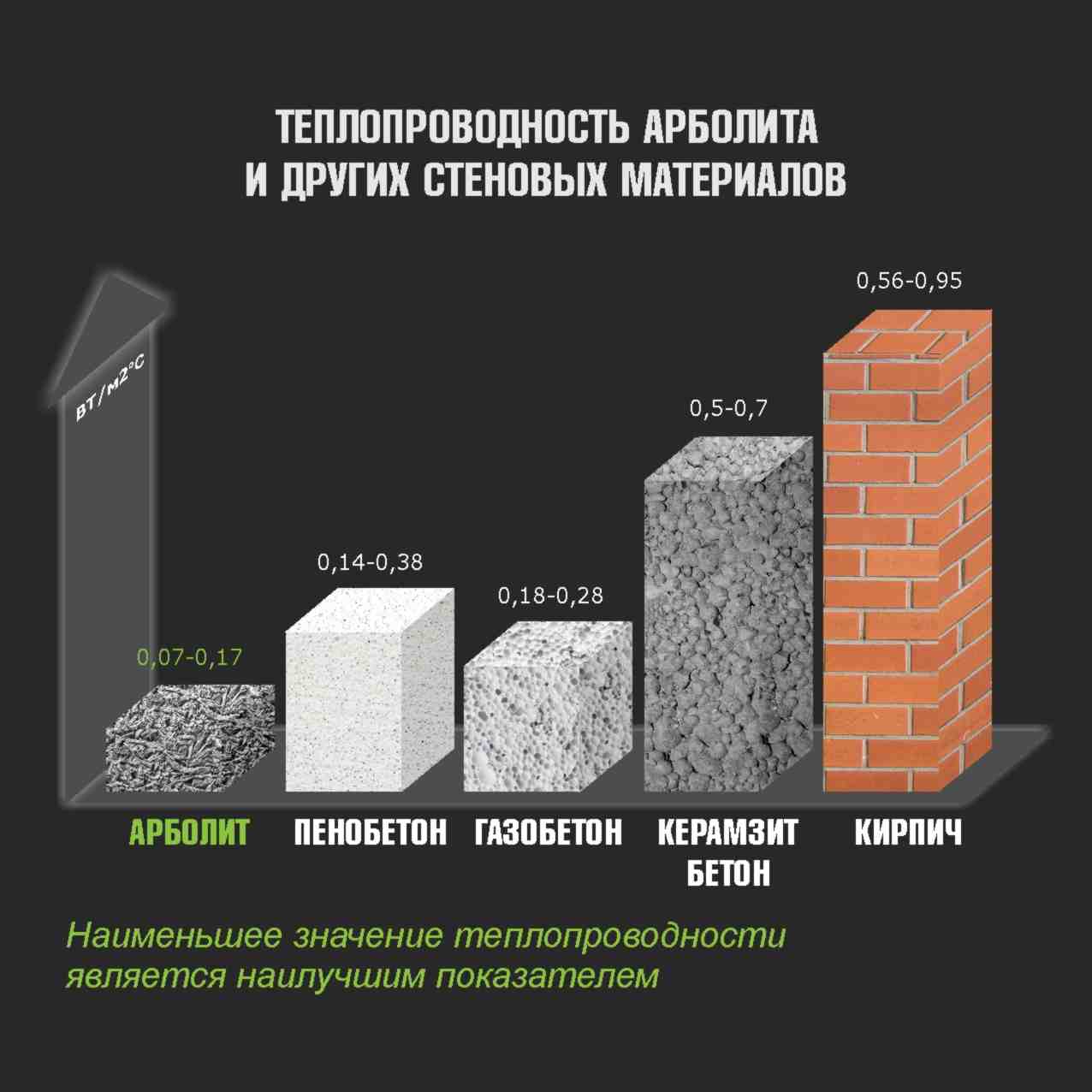 Арболит или газобетон: что лучше выбрать для строительства дома