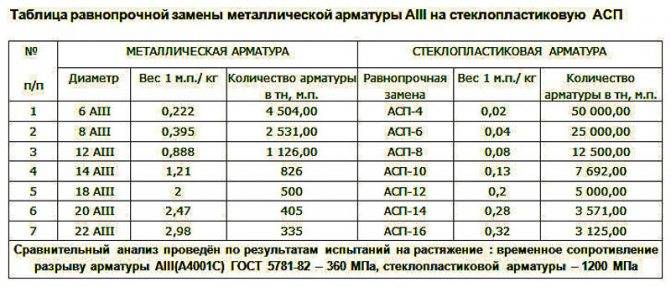 Что лучше: металлическая или стеклопластиковая арматура?