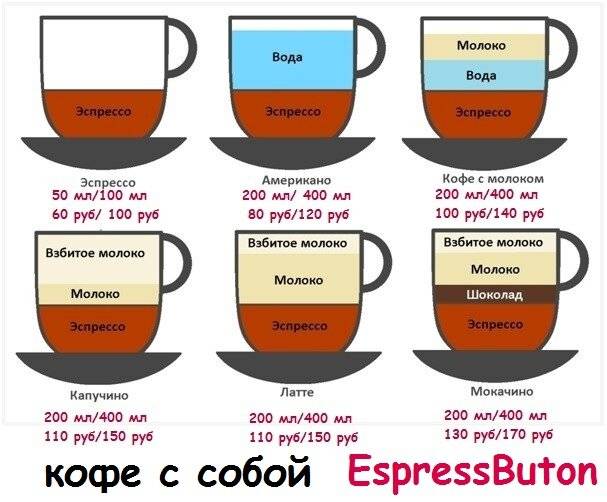Чем отличается эспрессо от американо, какой кофе более крепкий