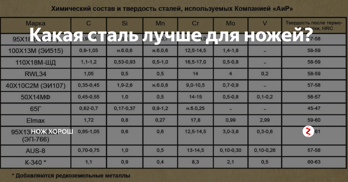 Сталь 110х18мшд или х12мф что лучше