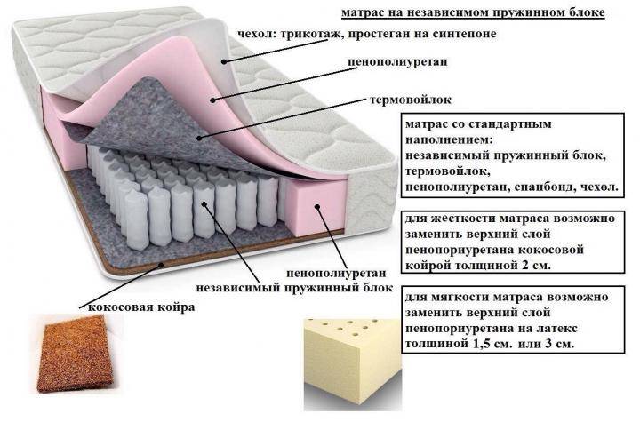 Что лучше выбрать пружинный блок или пенополиуретан?