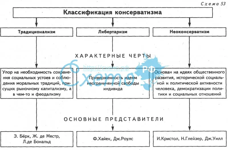 Консерваторы и либералы