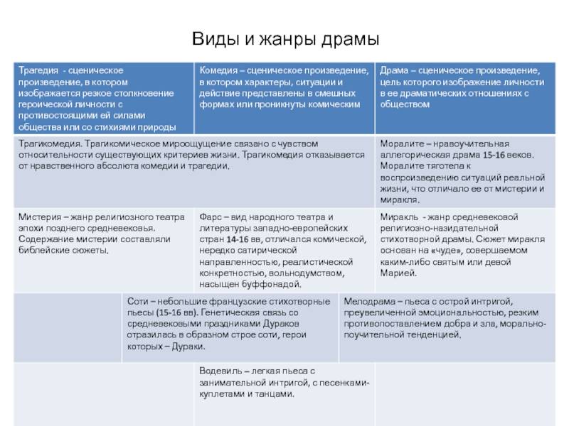 Разница между драмой и трагедией. чем драма отличается от мелодрамы
