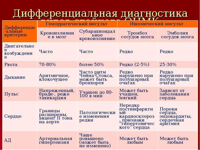 Чем геморрагический инсульт отличается от ишемического