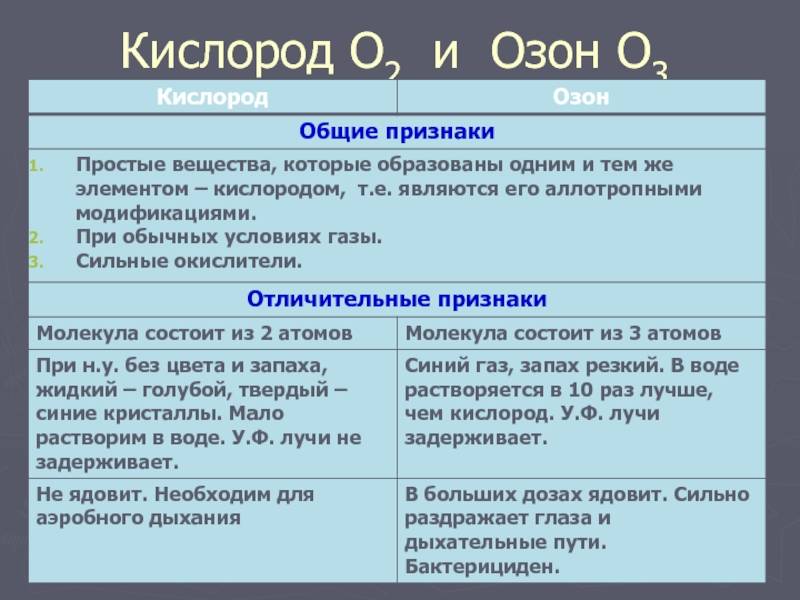 Кислород и озон: какие различия между ними?