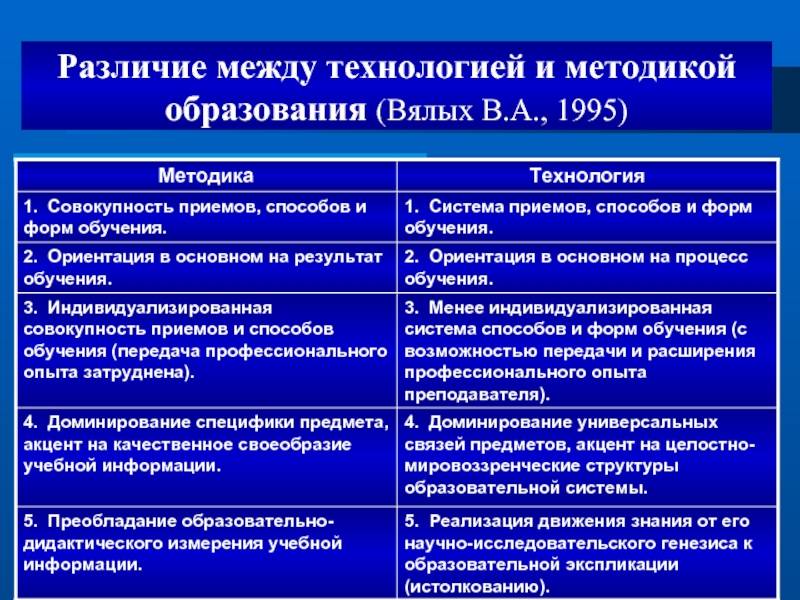 Соотношение методологии и методики исследования