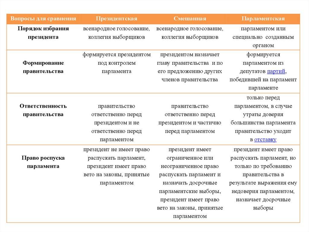 Четыре различия между государством и правительством
