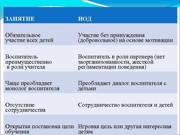 Типы и виды уроков: классификация