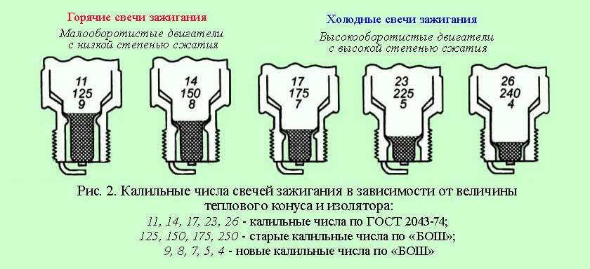 Чем отличаются горячие свечи зажигания от холодных: калильное число, конструкция, назначение, рабочие температуры