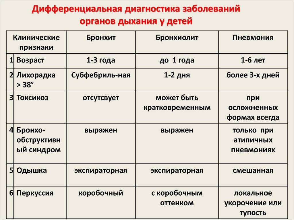 Пневмония - причины, симптомы и лечение пневмонии - медицина на "добро есть!"