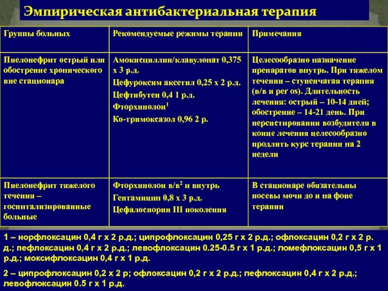 Офлоксацин или ципрофлоксацин что лучше – про папилломы