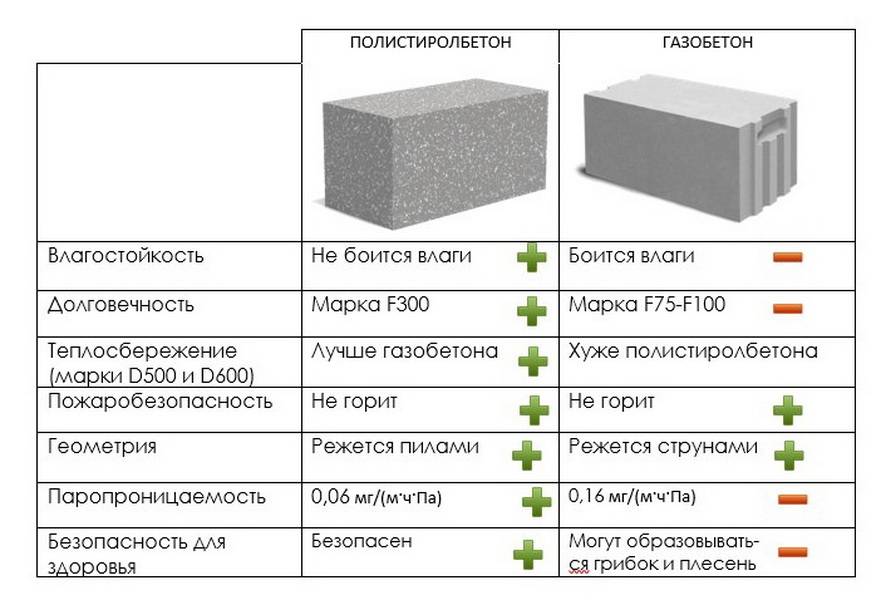 Ракушняк или газобетон для дома – что лучше?