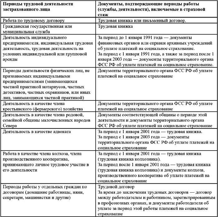 Общий трудовой стаж: определение понятия, правила учета и исчисления, взаимозаменяемость страховым стажем