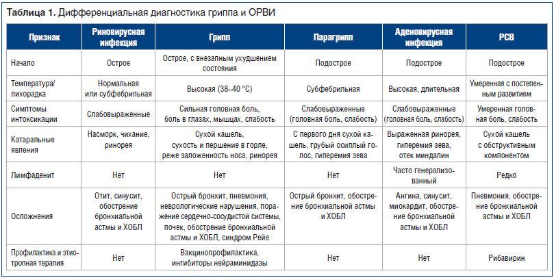 Симптомы и лечение гриппа
