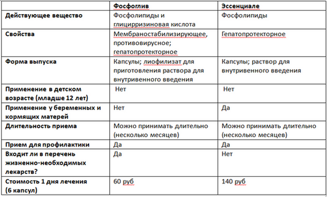 Чем Фосфоглив отличается от Эссенциале и что лучше купить