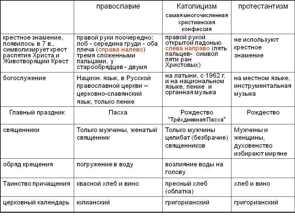 Разница и отличия между католиками и протестантами | в чем разница