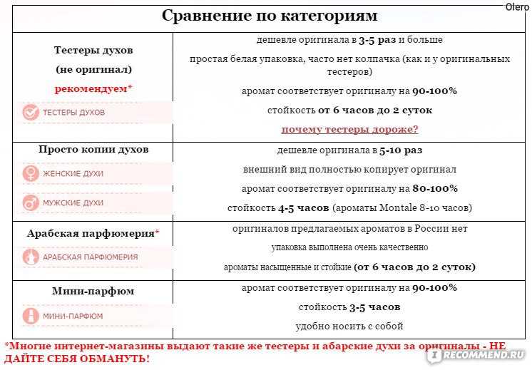 Как проверить тестер духов на подлинность. как определить тестер духов оригинал или нет - ресницамания