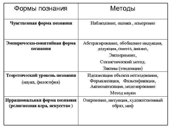 Виды познания