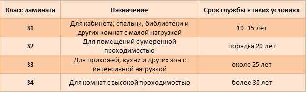 Классы износостойкости ламината | полезные статьи про ламинат от компании «ламинатный двор»