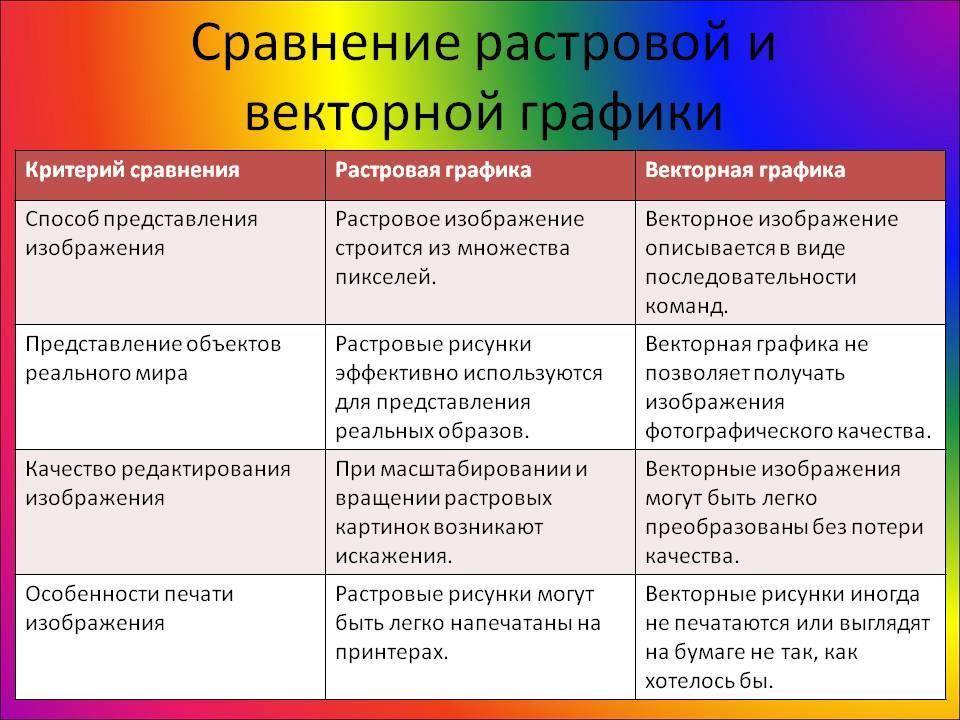 Растровая и векторная графика – таблица с недостатками и достоинствами