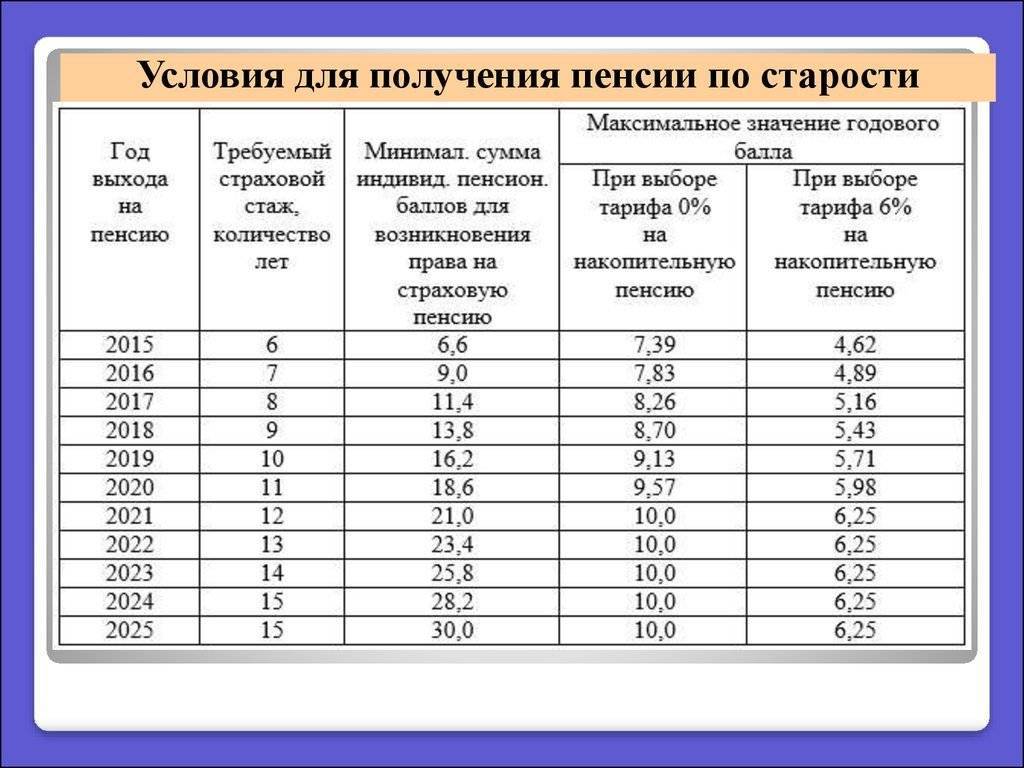 Чем отличается страховой стаж от трудового при назначении пенсии