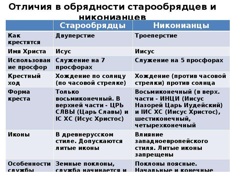 Отличие старообрядцев от православных: что общего и в чём разница между старообрядцами и православными