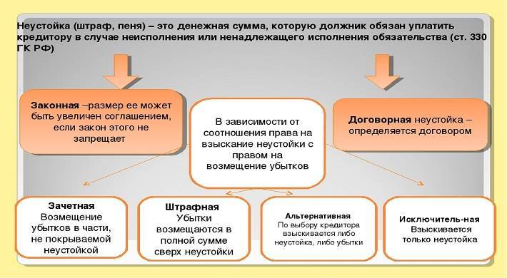 Пени по закону: ставка неустойки, как рассчитывается неустойка