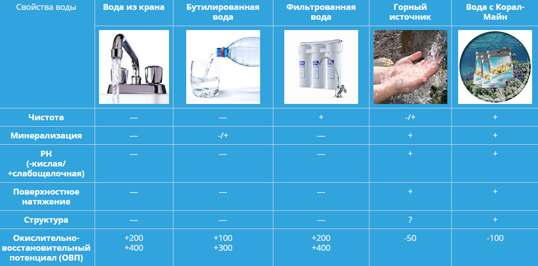 Чем минеральная вода отличается от обычной