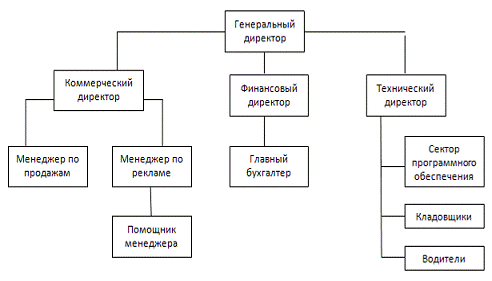 Отличие генерального директора от директора