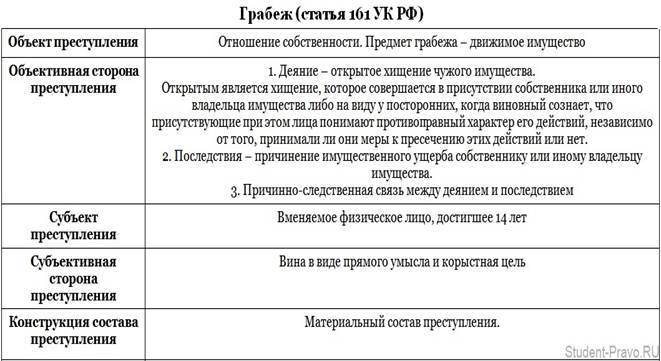 Чем отличается кража от грабежа — основные признаки