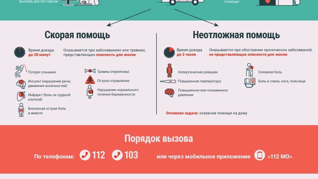 Скорая помощь и неотложка — чем отличается, какая разница? — интернет-аптека «03»
