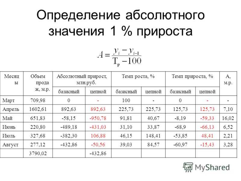 Темп роста и темп прироста - особенности расчета, формулы и примеры