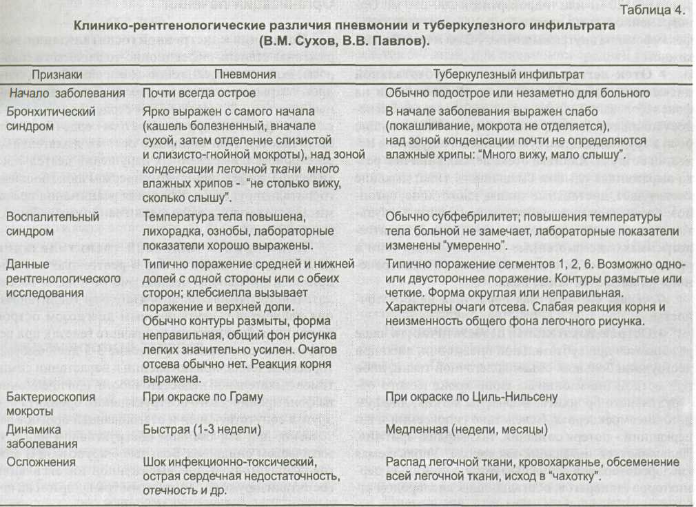 Пневмония — самое страшное заболевание современности