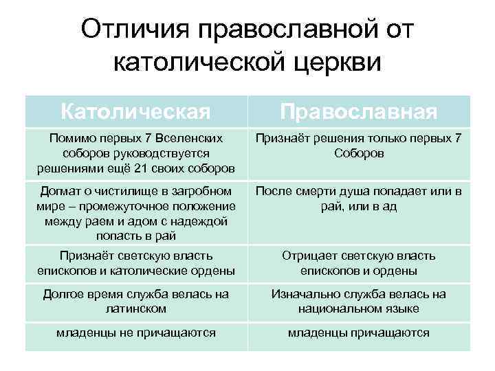 В чем разница между протестантами и католиками, отличия в вере простым языком