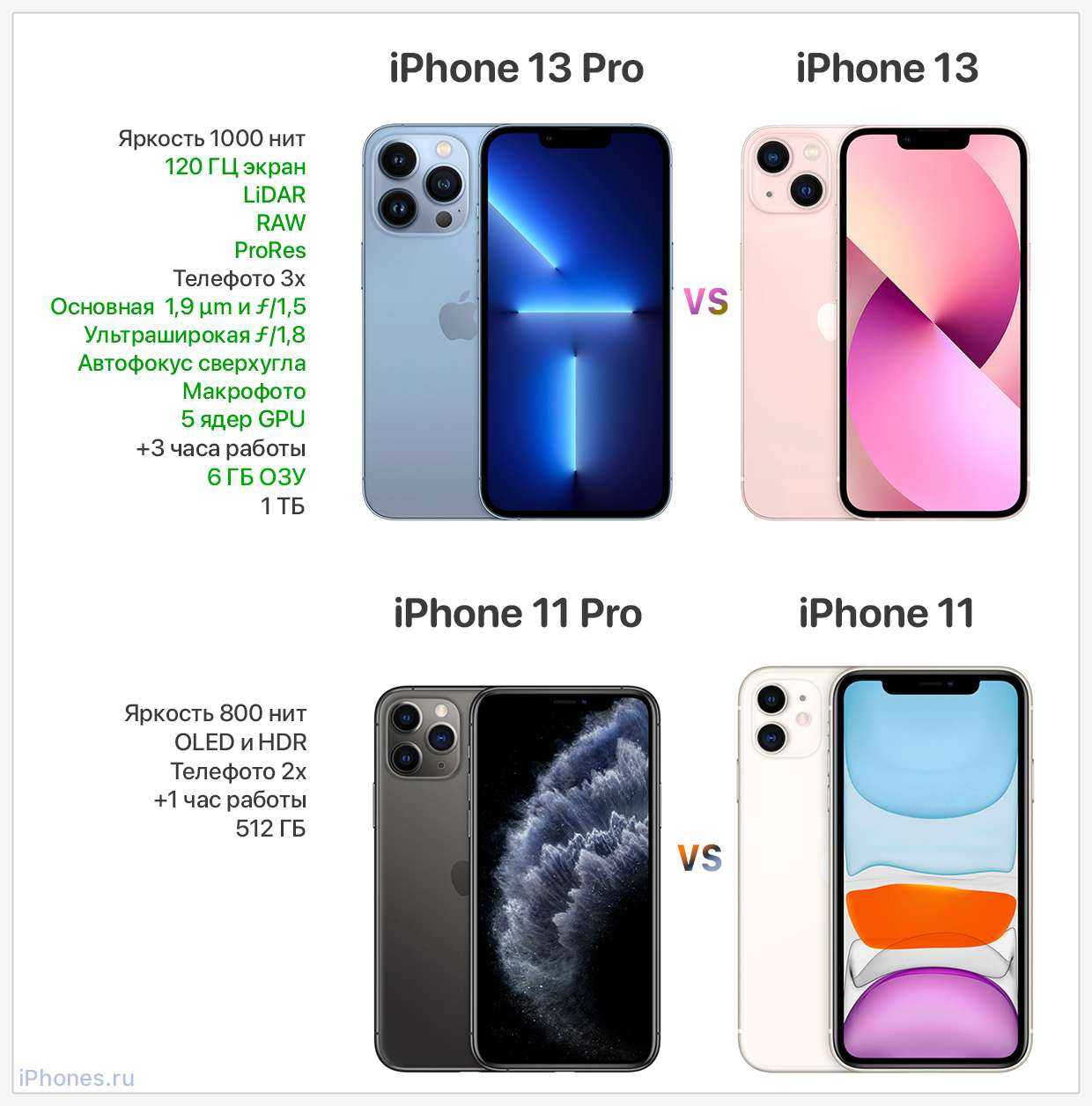 Чем отличается смартфон от айфона?