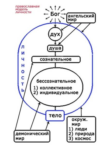Дух и душа: в чем разница и есть ли отличия, мнение православия