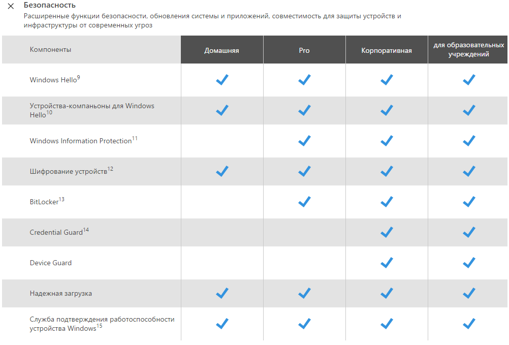 Сравнение редакций windows 10: таблица