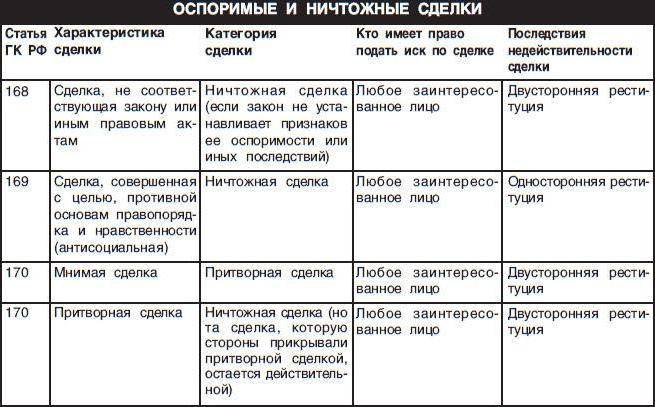 Виды недействительных сделок