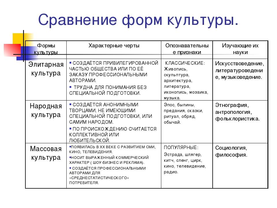 Феномены массовой и элитарной культуры