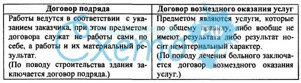 Отличие договора подряда от договора оказания услуг - юридический советникъ