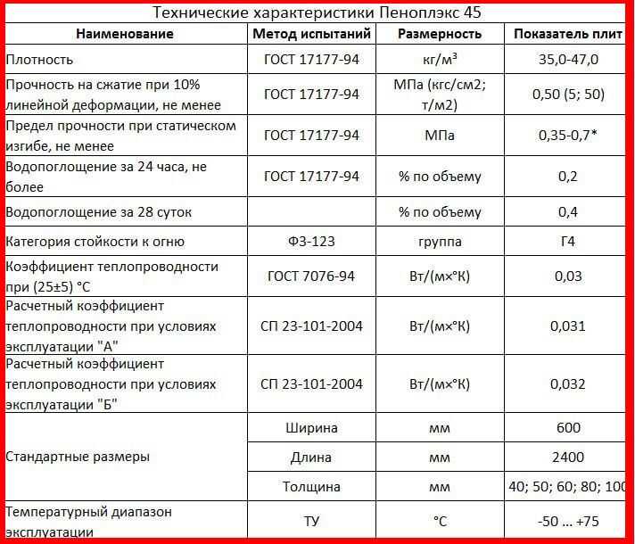 Техноплекс или пеноплекс — что лучше? отзывы техноплекс или пеноплекс что лучше.