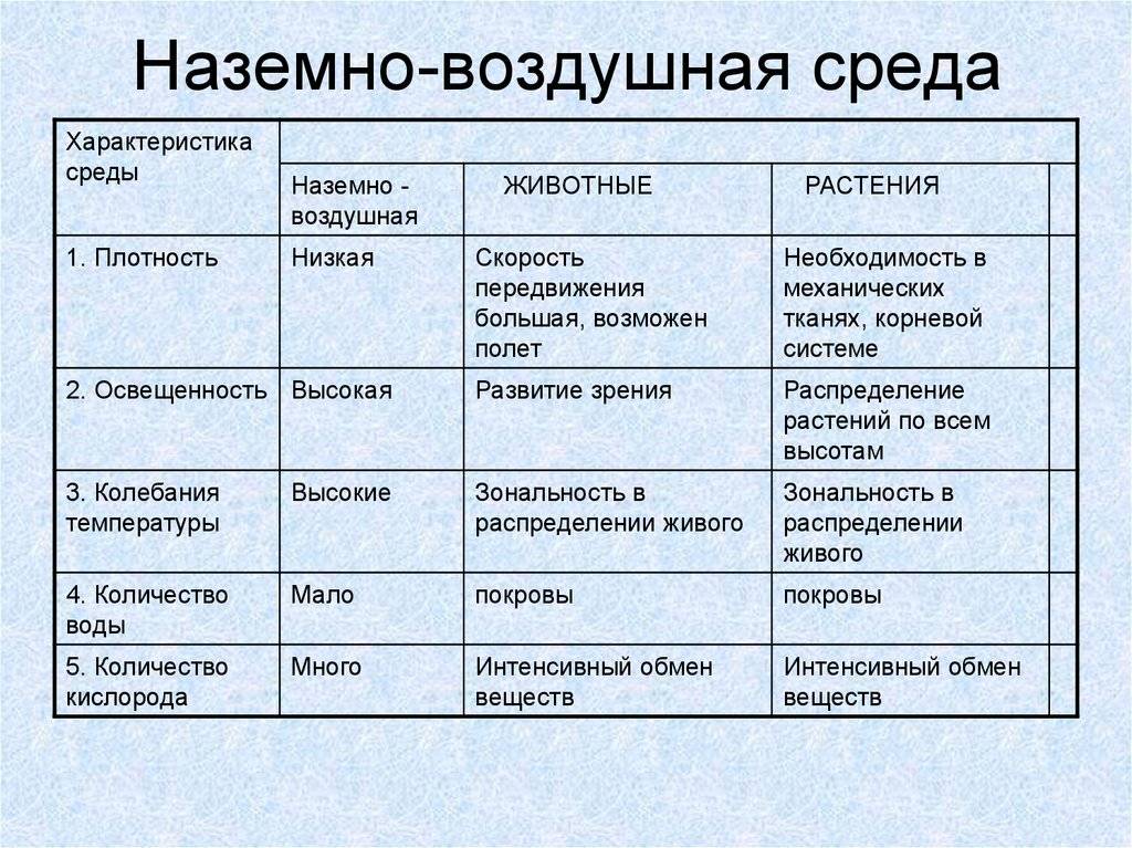 Среды обитания живых организмов