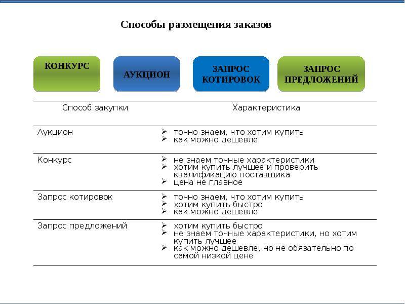 Котировка и запрос предложений: основные принципы конкурентных процедур