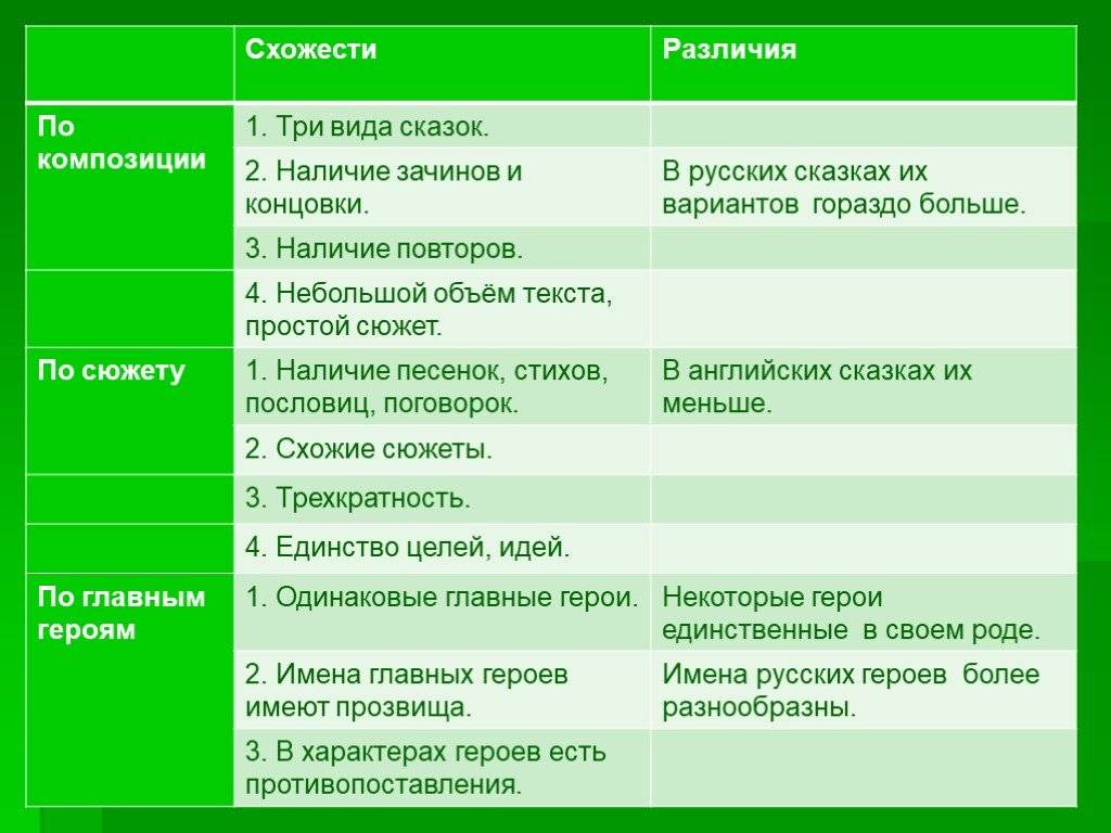 Отличие русских народных сказок от авторских произведений. чем отличается народная сказка от литературной: своеобразие и примеры