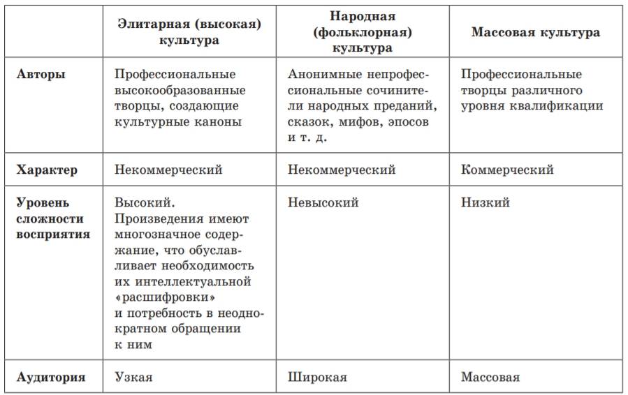 Формы культуры: элитарная, народная, массовая