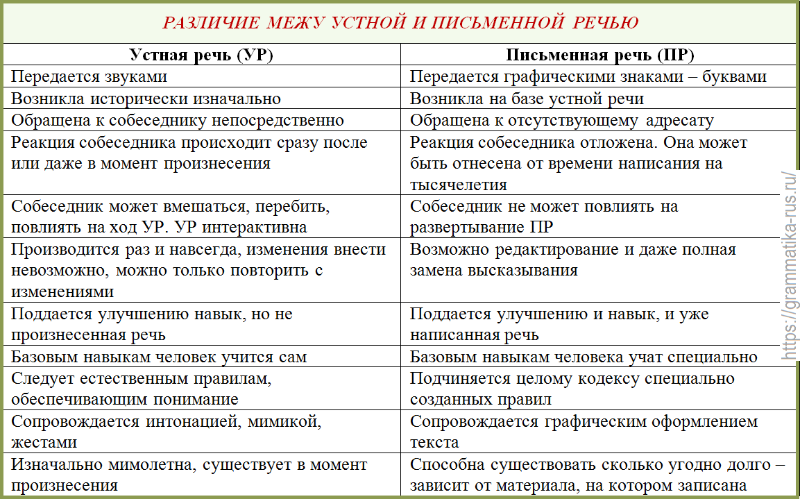Чем отличается язык от речи: отличия и особенности