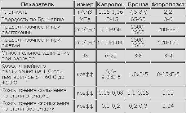 Капролон или полиуретан что лучше