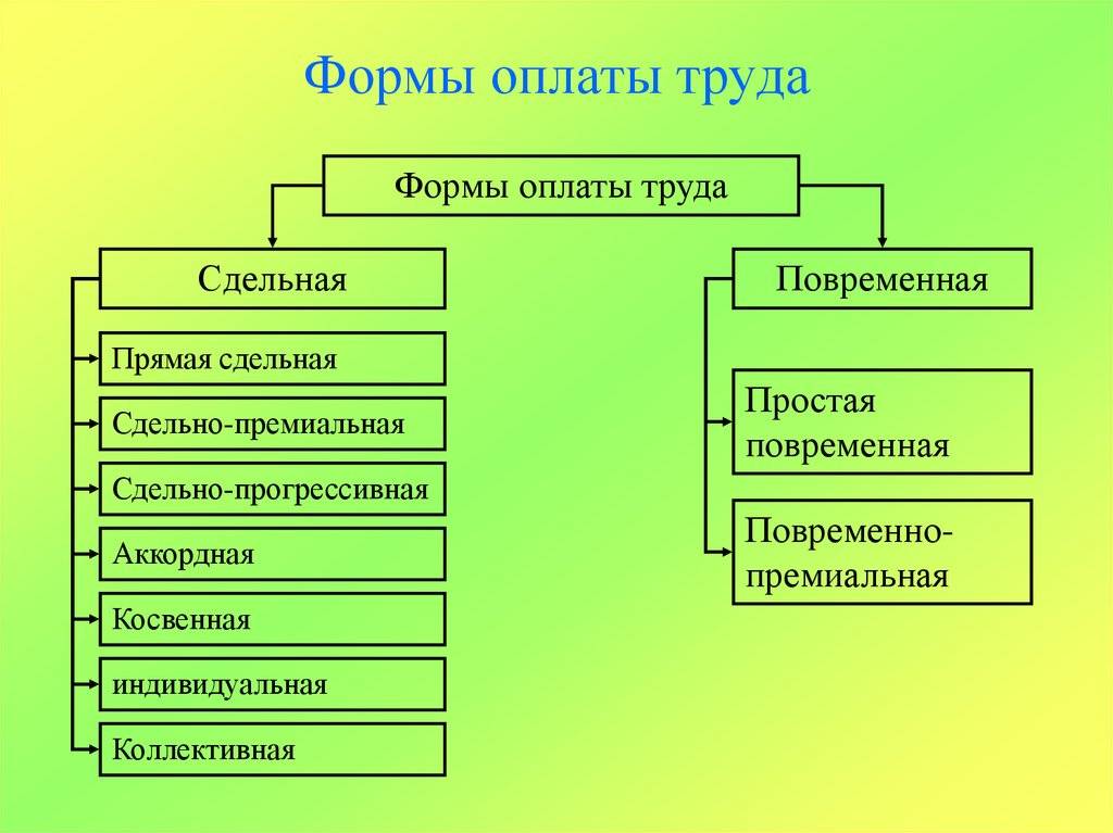 Сущность сдельной и повременной оплаты труда, области их применения. контрольная работа. экономика отраслей. 2009-12-10