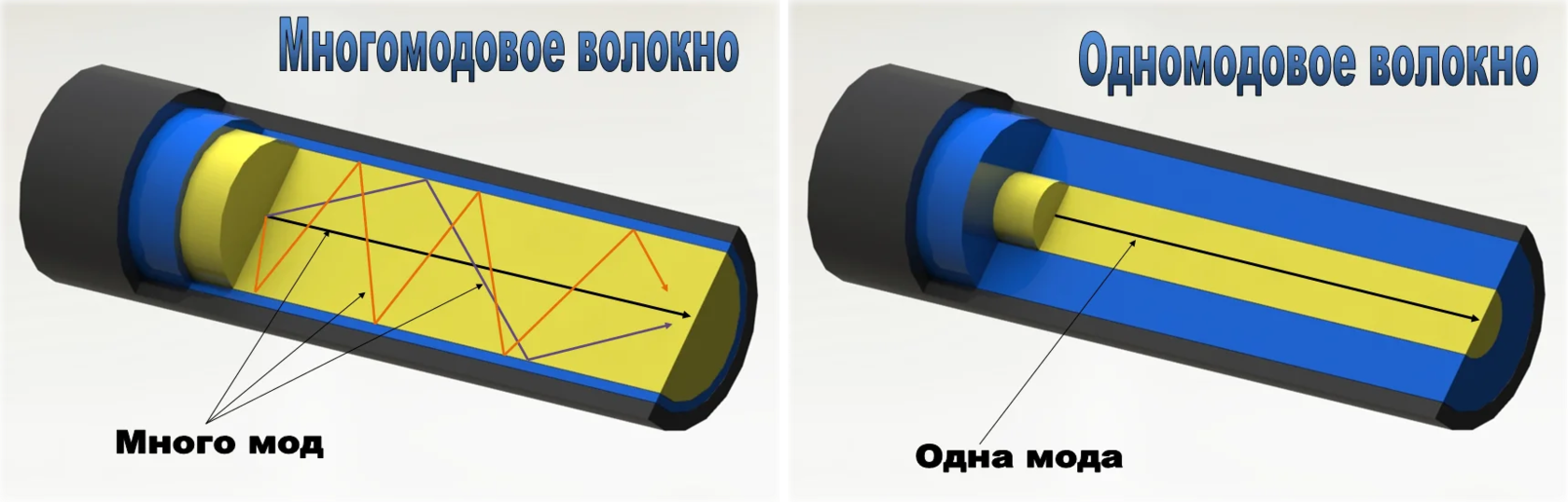 Чем одномодовый оптоволоконный кабель отличается от многомодового?